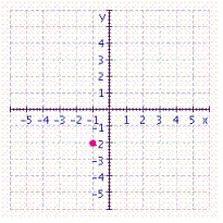 <strong>Graph the ordered pair. </strong> A) B) C) D)