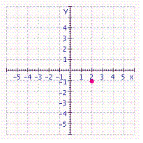 <strong>Graph the ordered pair. </strong> A) B) C) D)