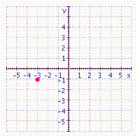 <strong>Graph the ordered pair. </strong> A) B) C) D)