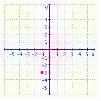 <strong>Graph the ordered pair. </strong> A) B) C) D)