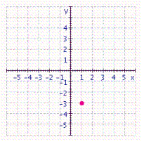 <strong>Graph the ordered pair. </strong> A) B) C) D)