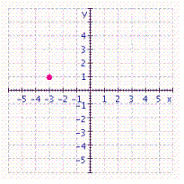 <strong>Graph the ordered pair. </strong> A) B) C) D)