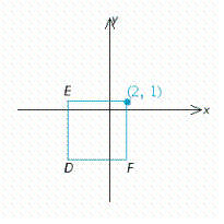 A square with sides 7 units long is shown below. One corner is the point (2, 1). Find the other three corners. D = __________ E = __________ F = __________