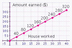 Jane takes a job at the local Marcy s department store. Her job pays $8.00 per hour. The graph shows how much Jane earns for working from 0 to 40 hours in a week. How much will she earn for working 30 hours? __________ She works 25 hours one week, but her paycheck before deductions are subtracted out is for $200. Is this correct? Answer yes or no . __________