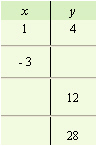 <strong>For the equation, complete the given table. </strong> A) B) C) D)