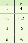 <strong>For the equation, complete the given table. </strong> A) B) C) D)