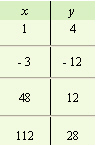 <strong>For the equation, complete the given table. </strong> A) B) C) D)