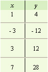 <strong>For the equation, complete the given table. </strong> A) B) C) D)