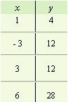 <strong>For the equation, complete the given table. </strong> A) B) C) D)