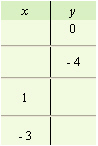 <strong>For the following equation, complete the given table. </strong> A) B) C) D)