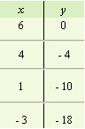 <strong>For the following equation, complete the given table. </strong> A) B) C) D)