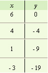 <strong>For the following equation, complete the given table. </strong> A) B) C) D)