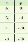 <strong>For the following equation, complete the given table. </strong> A) B) C) D)