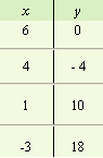 <strong>For the following equation, complete the given table. </strong> A) B) C) D)
