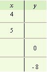 <strong>For the following equation, complete the given table. </strong> A) B) C) D)