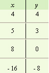 <strong>For the following equation, complete the given table. </strong> A) B) C) D)
