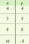 <strong>For the following equation, complete the given table. </strong> A) B) C) D)