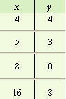 <strong>For the following equation, complete the given table. </strong> A) B) C) D)