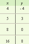 <strong>For the following equation, complete the given table. </strong> A) B) C) D)