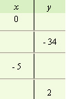 <strong>For the following equation, complete the given table. </strong> A) B) C) D)
