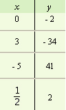 <strong>For the following equation, complete the given table. </strong> A) B) C) D)
