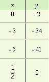 <strong>For the following equation, complete the given table. </strong> A) B) C) D)