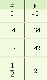 <strong>For the following equation, complete the given table. </strong> A) B) C) D)