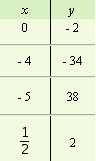 <strong>For the following equation, complete the given table. </strong> A) B) C) D)