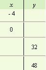 <strong>For the following equation, complete the given table. </strong> A) B) C) D)