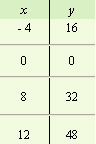 <strong>For the following equation, complete the given table. </strong> A) B) C) D)