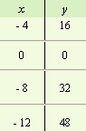 <strong>For the following equation, complete the given table. </strong> A) B) C) D)