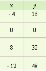 <strong>For the following equation, complete the given table. </strong> A) B) C) D)