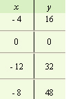 <strong>For the following equation, complete the given table. </strong> A) B) C) D)