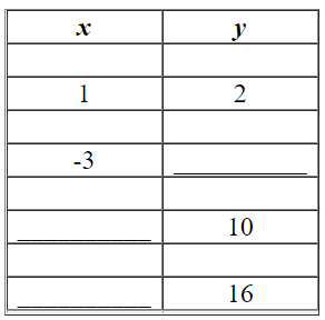 For the equation complete the given table.