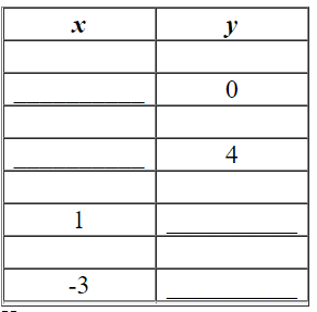 For the following equation, complete the given table.