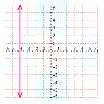 <strong>Find three solutions to the following equation, and then graph the solution set. </strong> A) B) C) D) E)