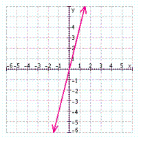 <strong>Find three solutions to the following equation, and then graph the solution set. </strong> A) B) C) D) E)