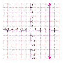 <strong>Find three solutions to the following equation, and then graph the solution set. </strong> A) B) C) D) E)