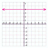 <strong>Find three solutions to the following equation, and then graph the solution set. </strong> A) B) C) D) E)