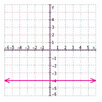 <strong>Find three solutions to the following equation, and then graph the solution set. </strong> A) B) C) D) E)