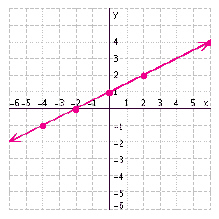 <strong>Use the graph to complete the table. </strong> A) B) C) D)