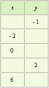 <strong>Use the graph to complete the table. </strong> A) B) C) D)