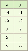 <strong>Use the graph to complete the table. </strong> A) B) C) D)