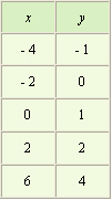<strong>Use the graph to complete the table. </strong> A) B) C) D)