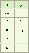 <strong>Use the graph to complete the table. </strong> A) B) C) D)