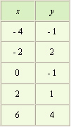 <strong>Use the graph to complete the table. </strong> A) B) C) D)