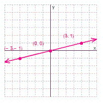 <strong>Graph the solution set for the equation. </strong> A) B) C) D)