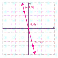 <strong>Graph the solution set for the equation. </strong> A) B) C) D)
