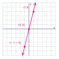 <strong>Graph the solution set for the equation. </strong> A) B) C) D)