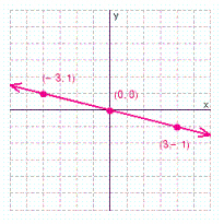 <strong>Graph the solution set for the equation. </strong> A) B) C) D)